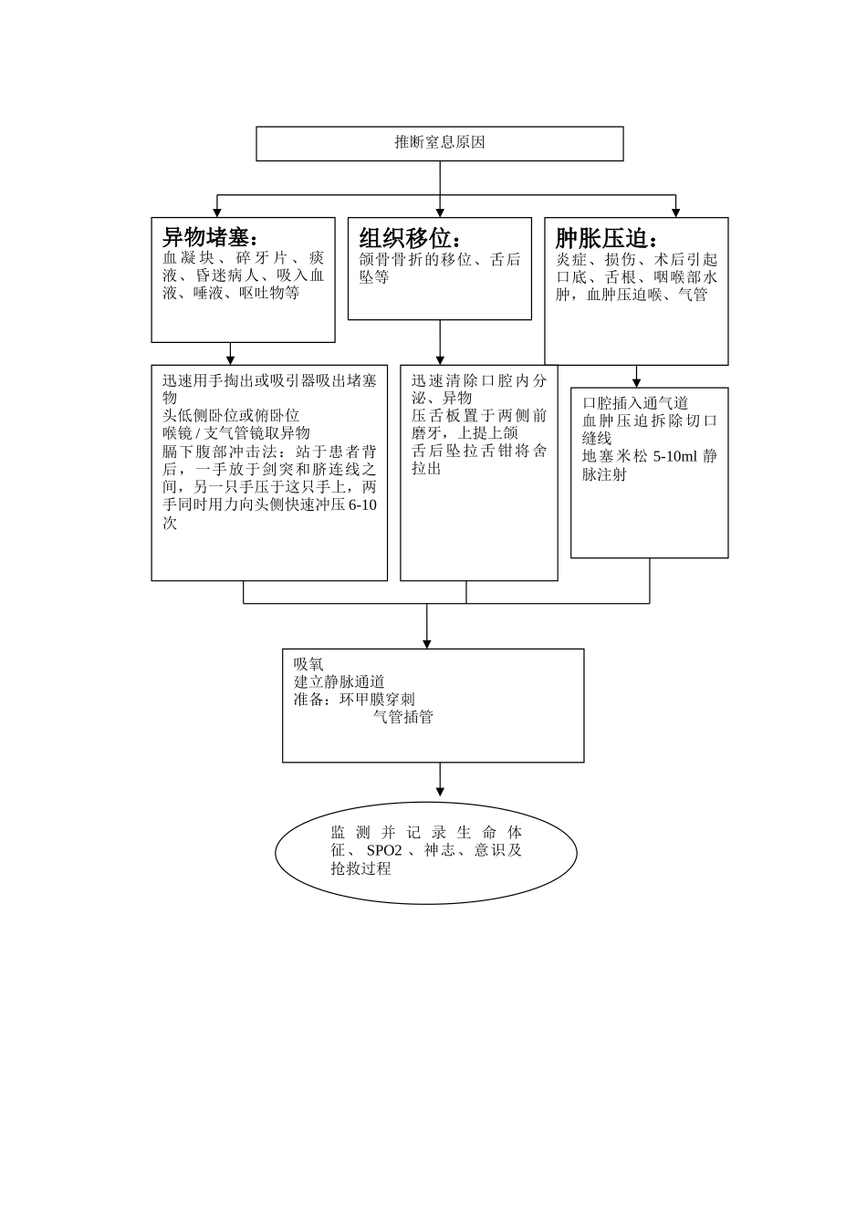 窒息急救流程_第2页