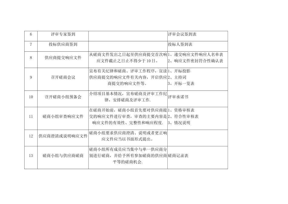 竞争性磋商采购实施流程_第2页