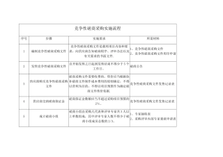 竞争性磋商采购实施流程