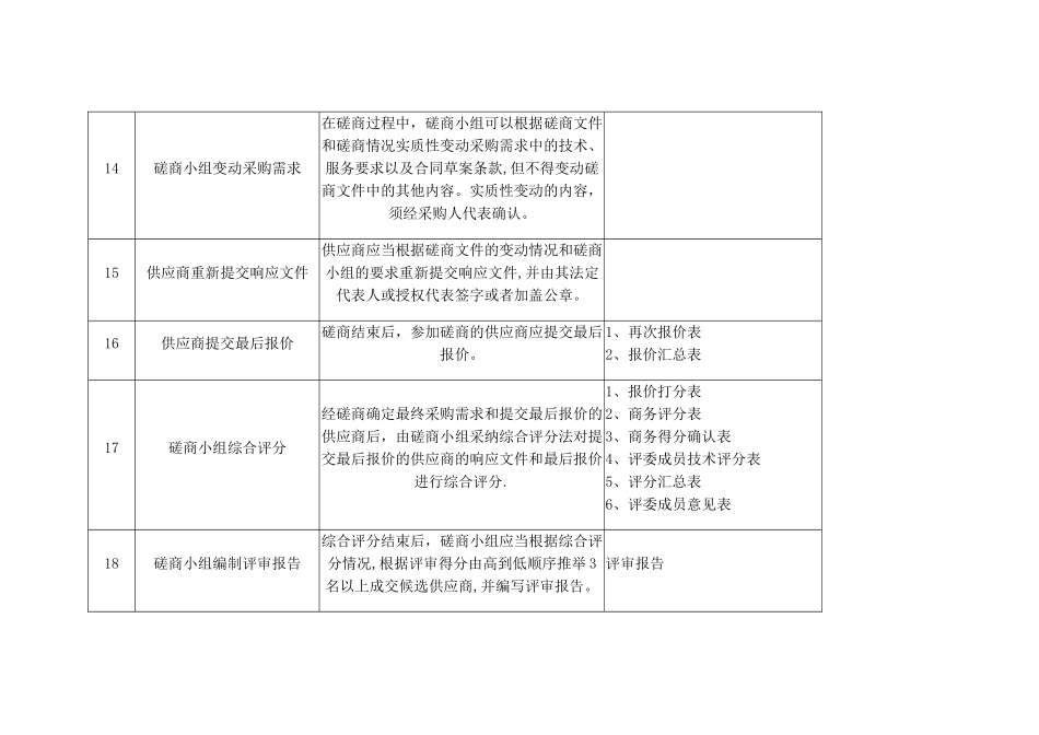 竞争性磋商采购实施流程-磋商流程_第3页