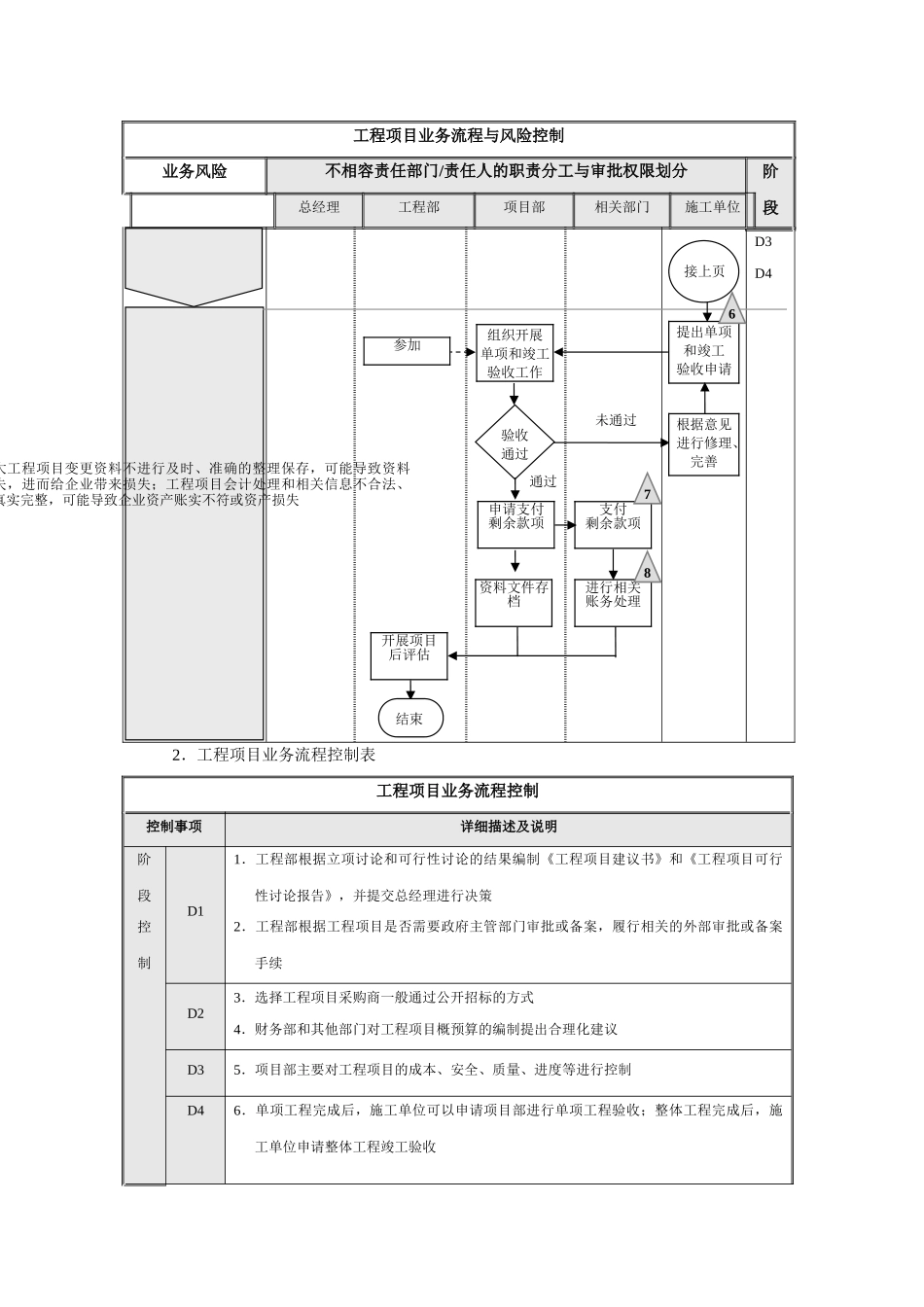 第11章--企业内部控制流程——工程项目_第2页