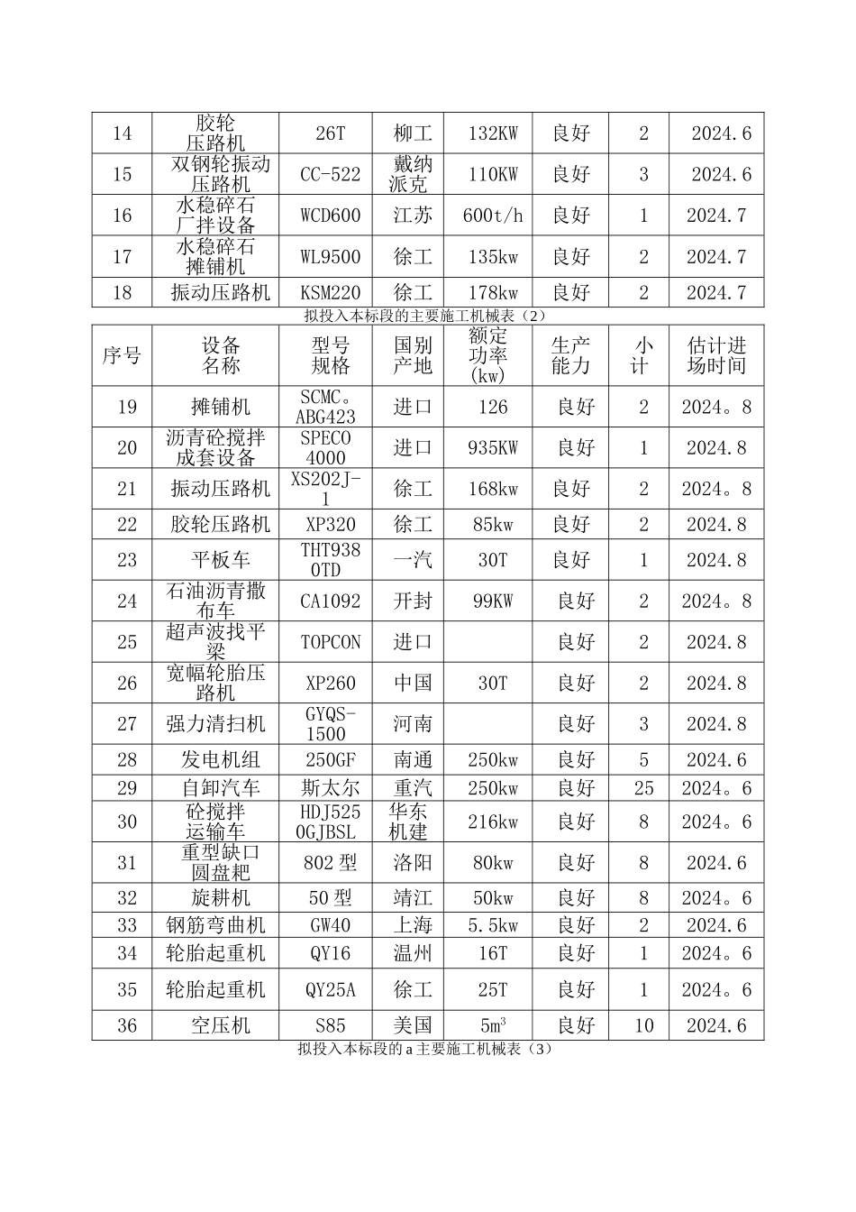第13章、主要施工机械和工具-主要周转材料一览表-劳动力安排一览表_第2页