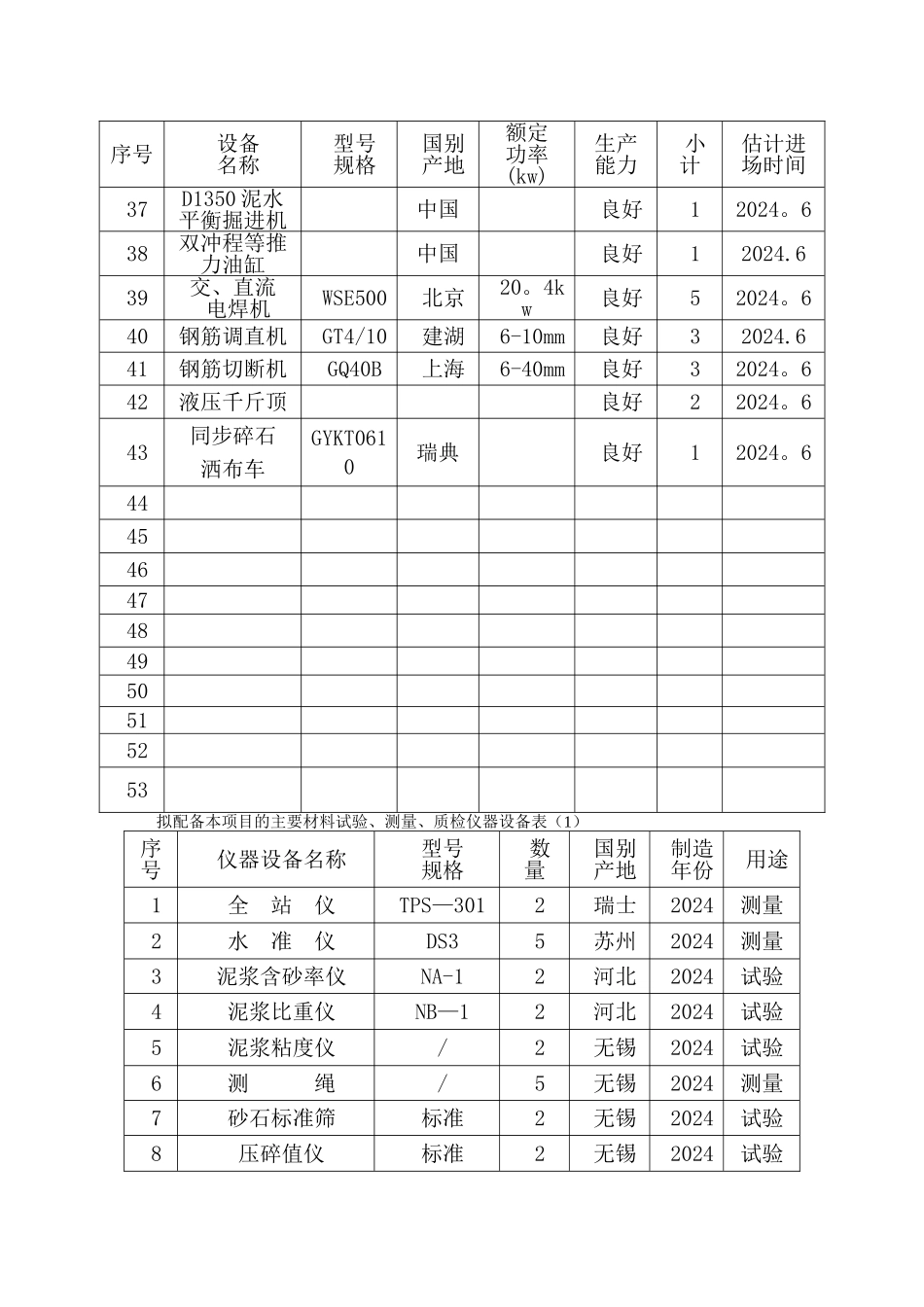 第13章、主要施工机械和工具-主要周转材料一览表-劳动力安排一览表_第3页