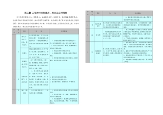 第3篇--工程重点、难点分析及对策