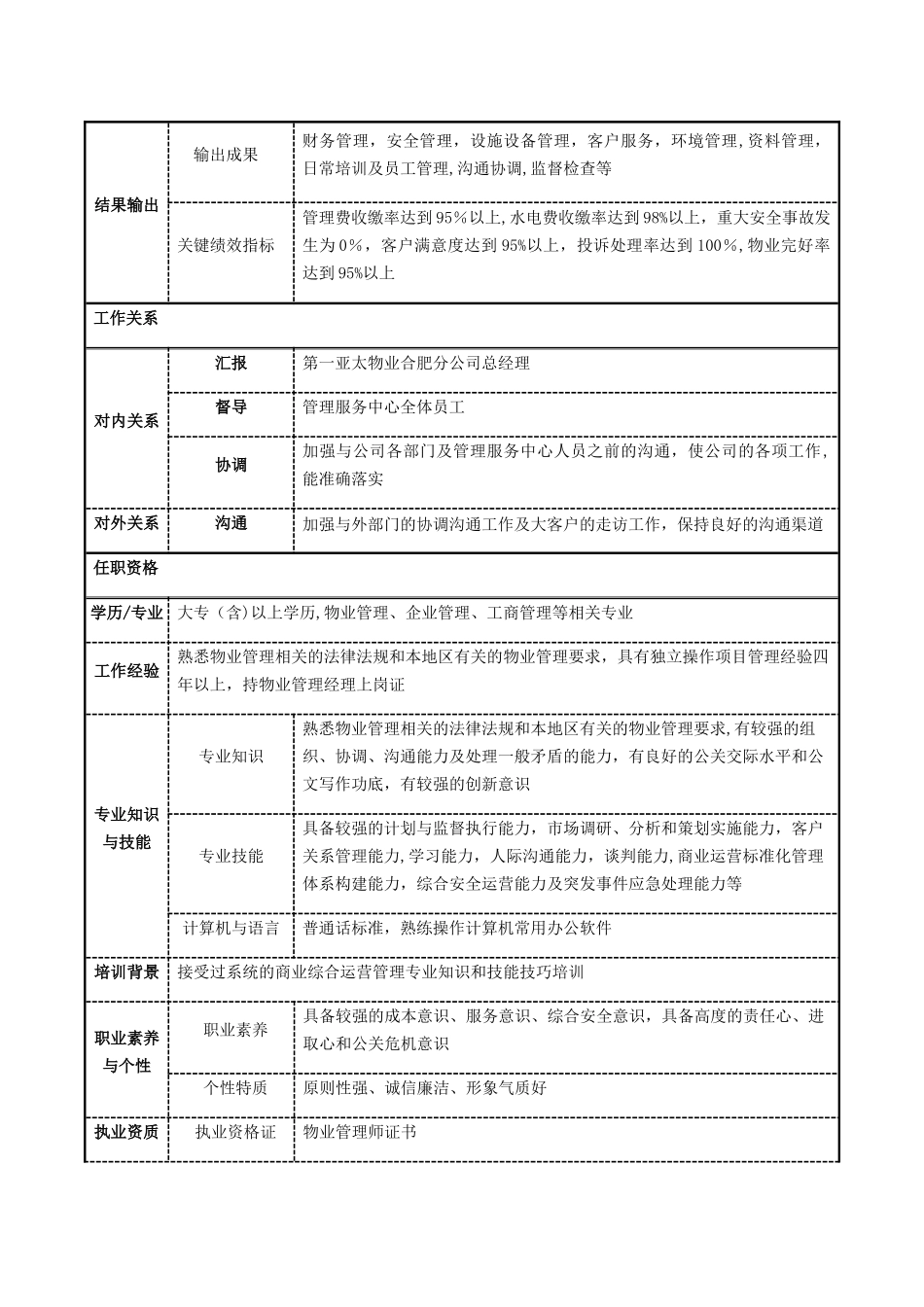 第一亚太物业商场物业员工岗位说明书_第2页