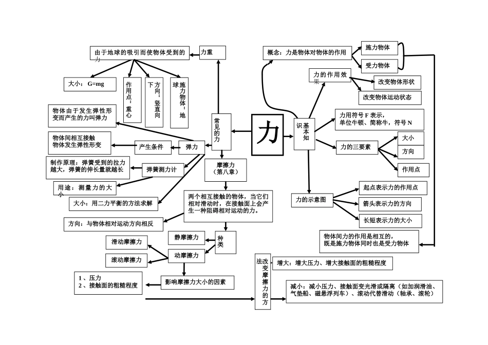 第七章---力---思维导图_第1页