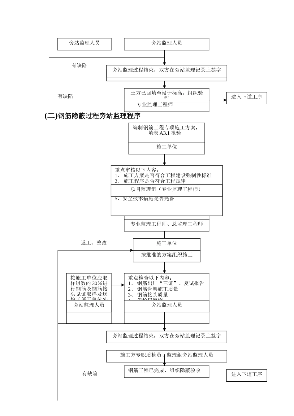第三水厂旁站监理方案_第3页
