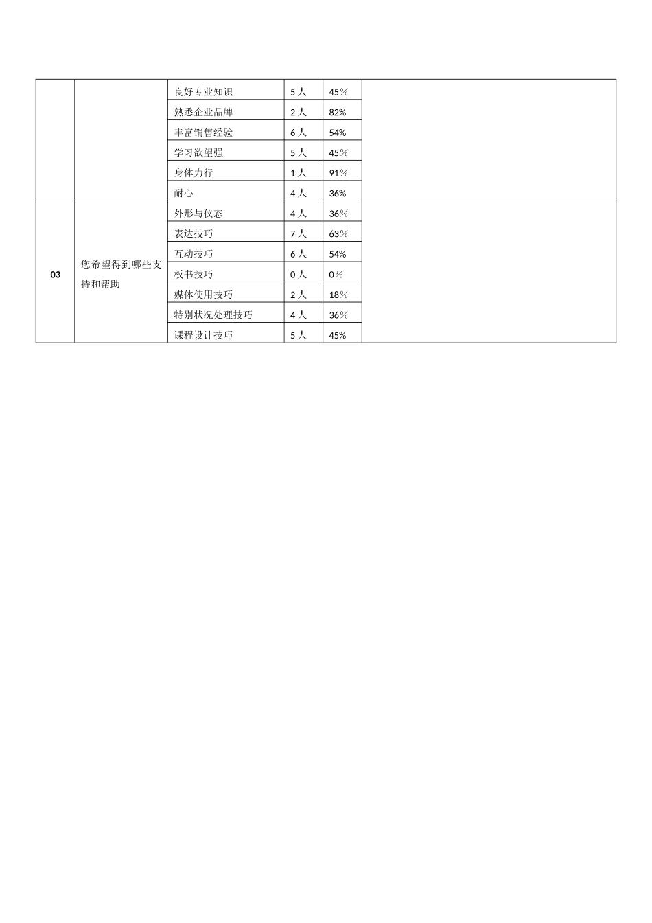 第二届店长导购业务技能培训调研总结表..._第3页