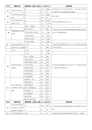 第二届店长导购业务技能培训调研总结表...