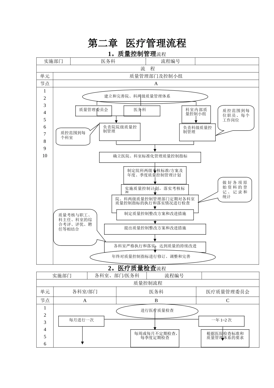 第二章---医疗管理流程_第1页