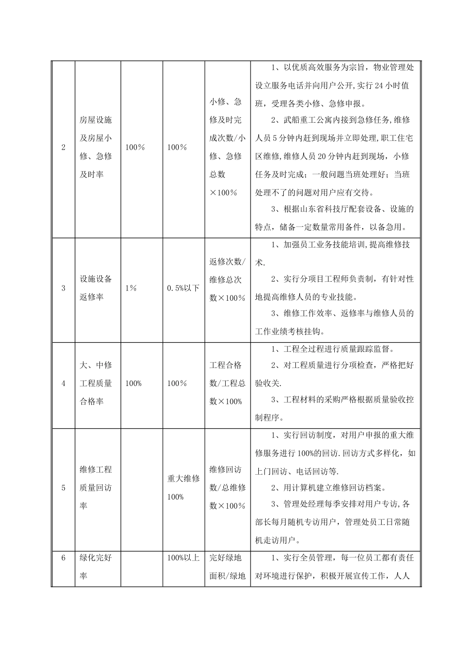 第五章、物业管理各项指标的承诺及为完成承诺指标采取的措施_第2页