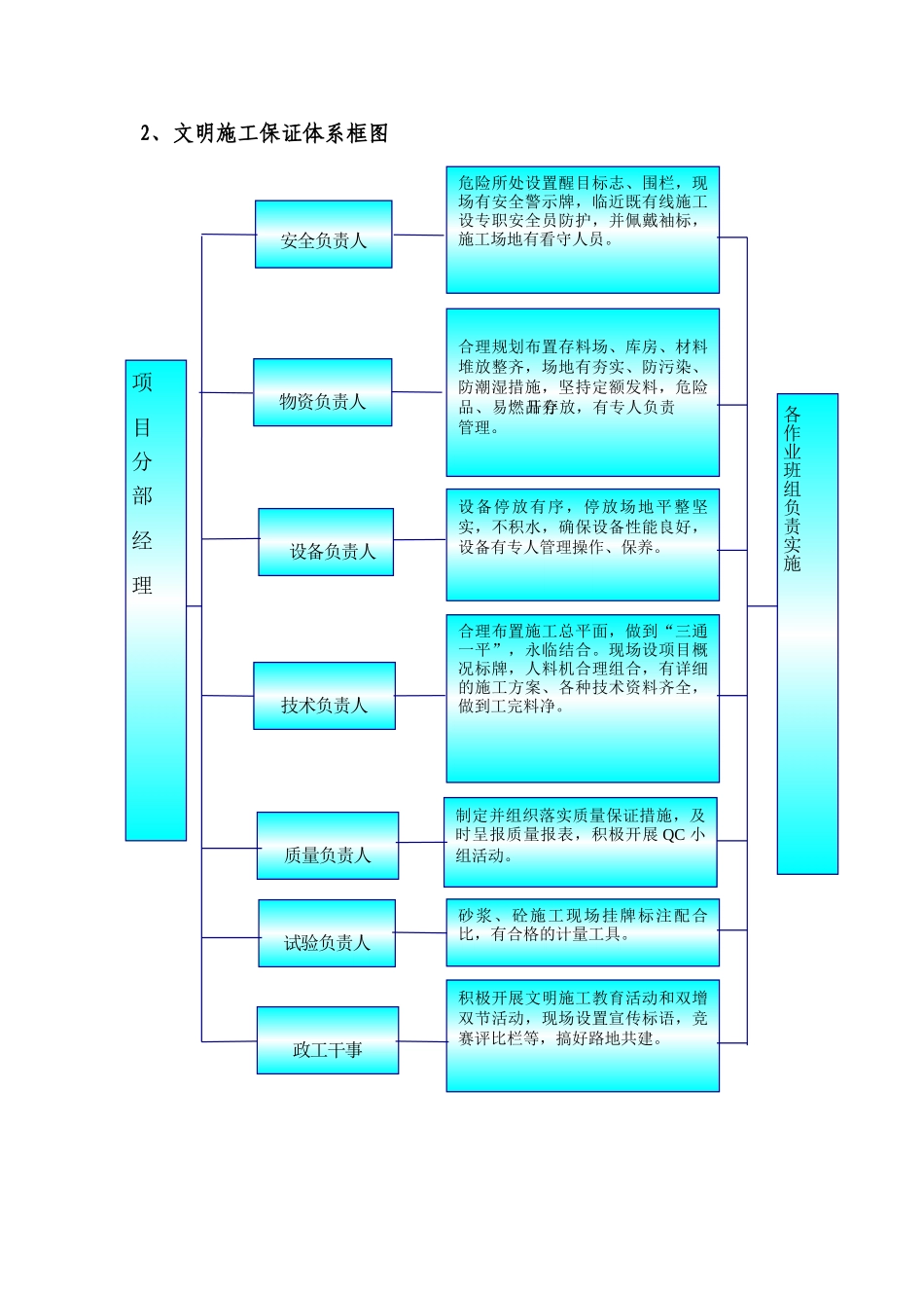 第八章--文明施工、文物保护保证体系及保证措施_第2页