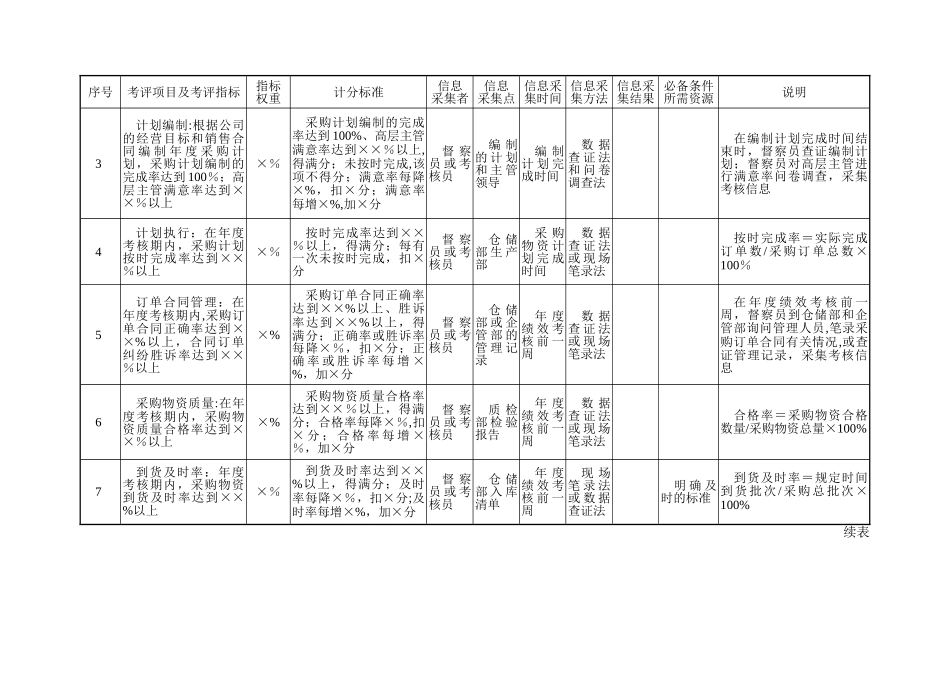 第十一章--生产和经营支撑部门量化考核指标案例及模板_第2页