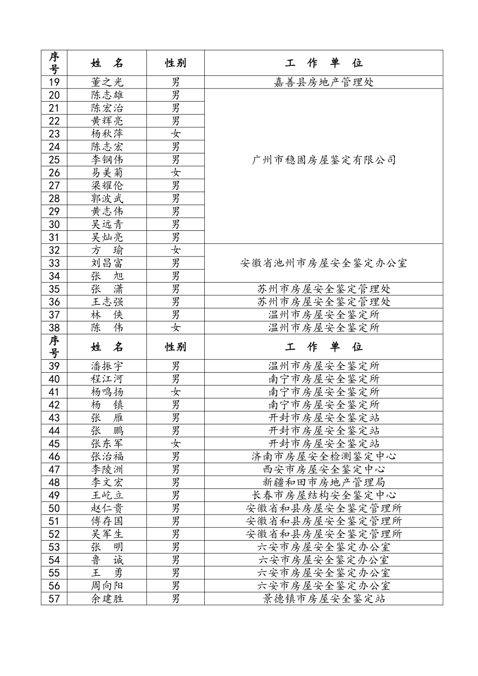 第十期房屋安全鉴定职业资格培训班学员注册登记表_第3页