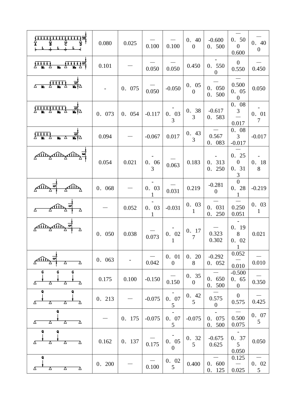等截面等跨连续梁在常用荷载作用下的内力系数表_第2页