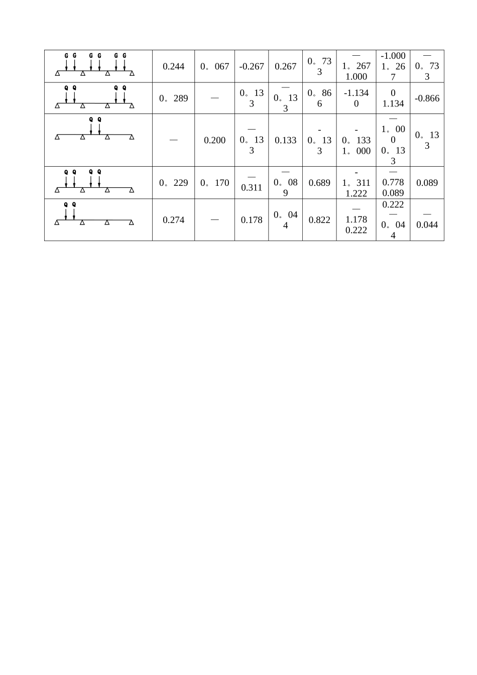 等截面等跨连续梁在常用荷载作用下的内力系数表_第3页