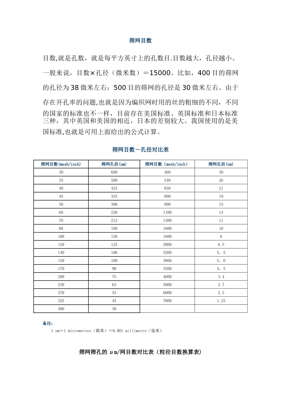 筛网目数-孔径对照表_第1页