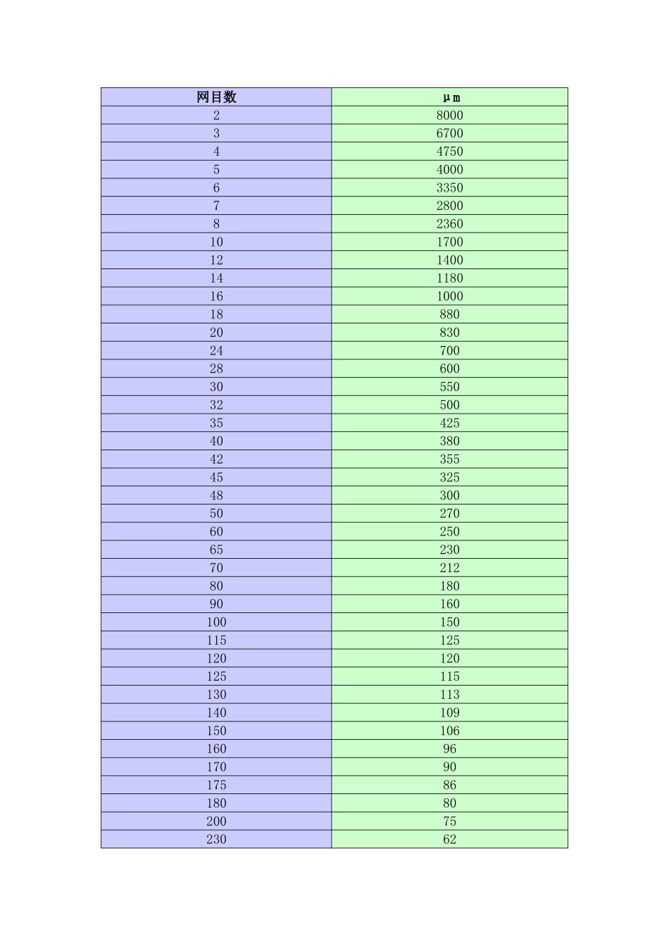 筛网目数-孔径对照表_第2页