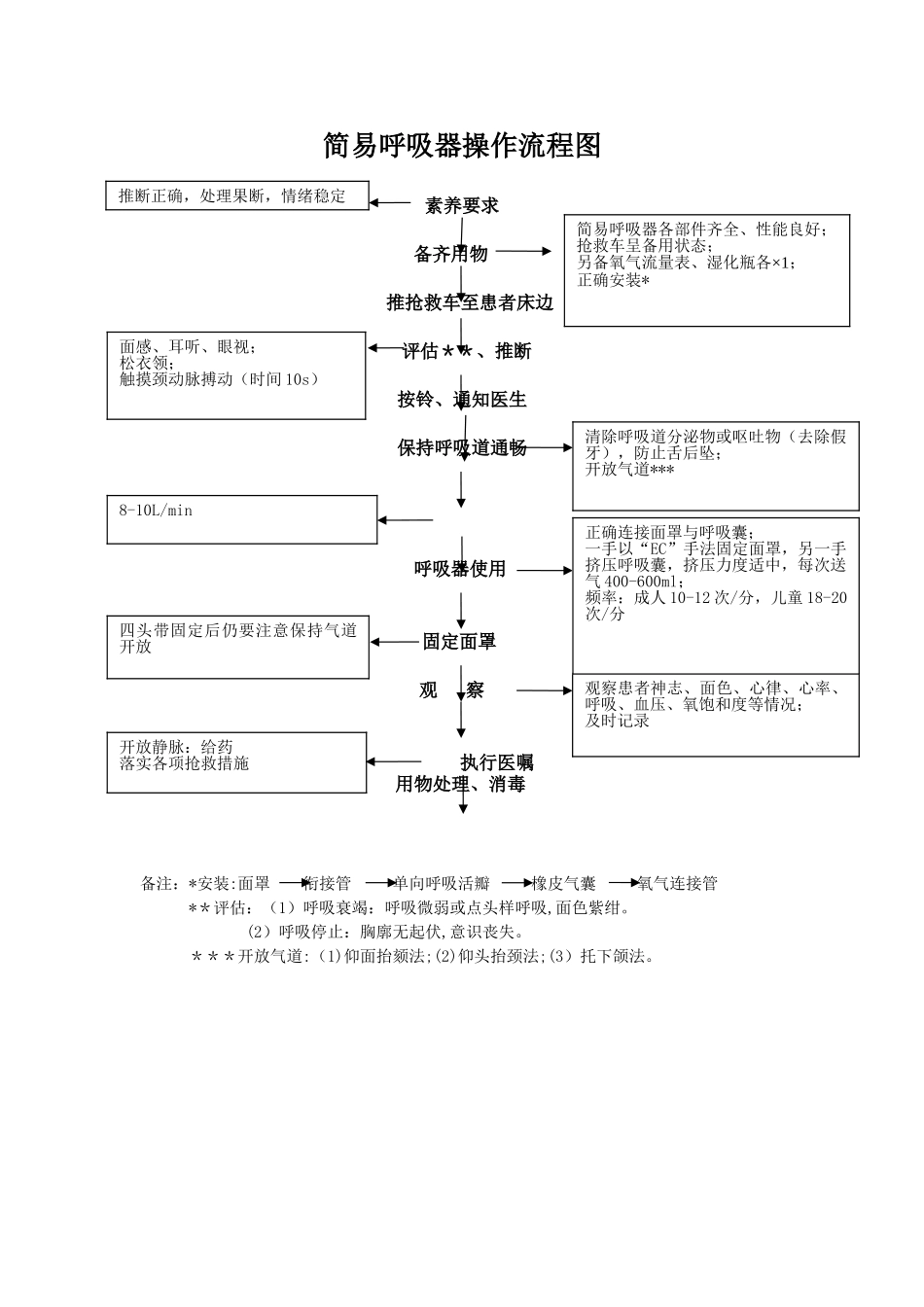 简易呼吸器操作流程图_第1页