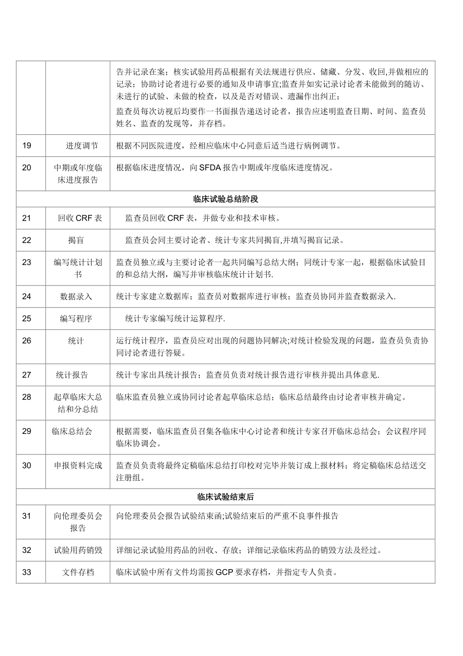 简述临床监查员的工作职责和工作流程_第3页