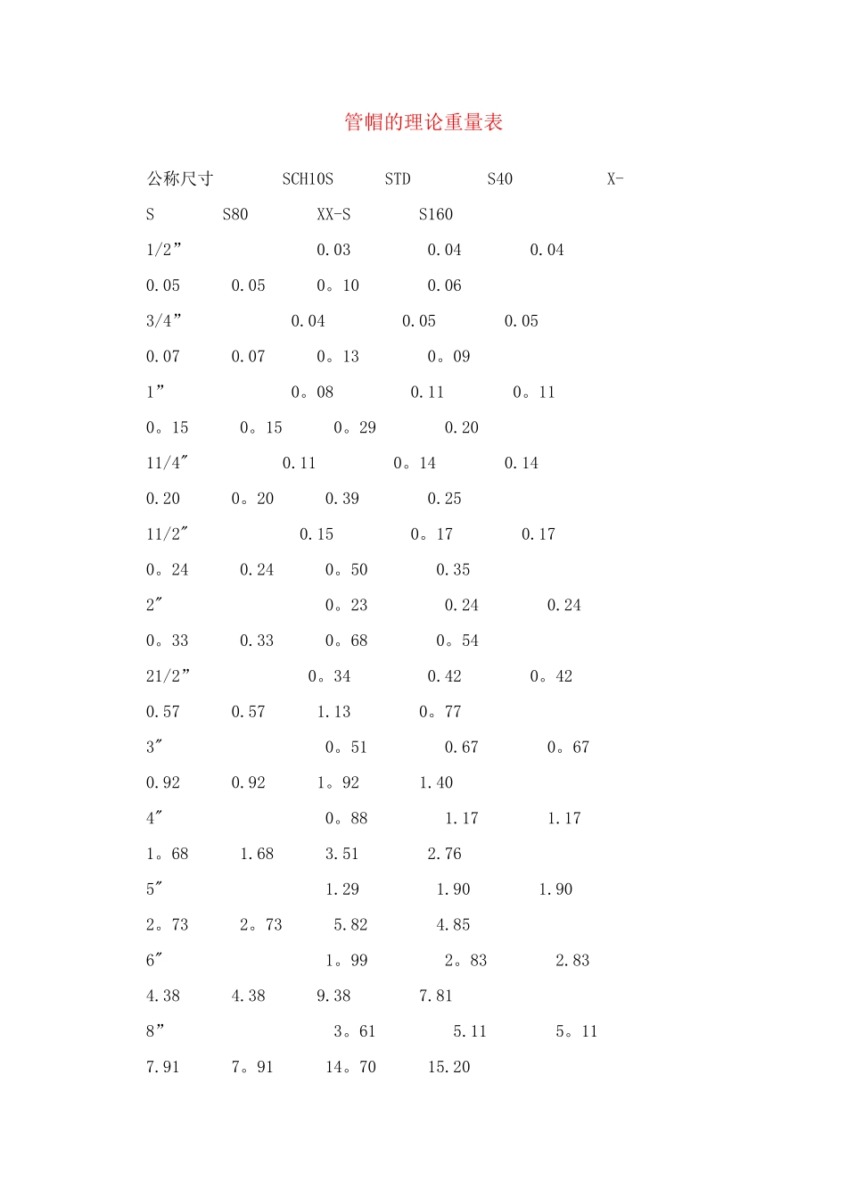管帽的理论重量表_第1页