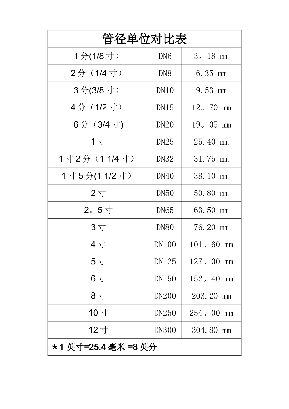 管径单位对照表_第1页