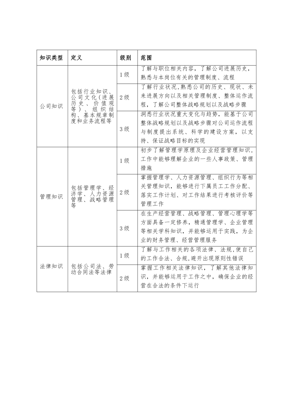 管理人员素质模型库_第3页