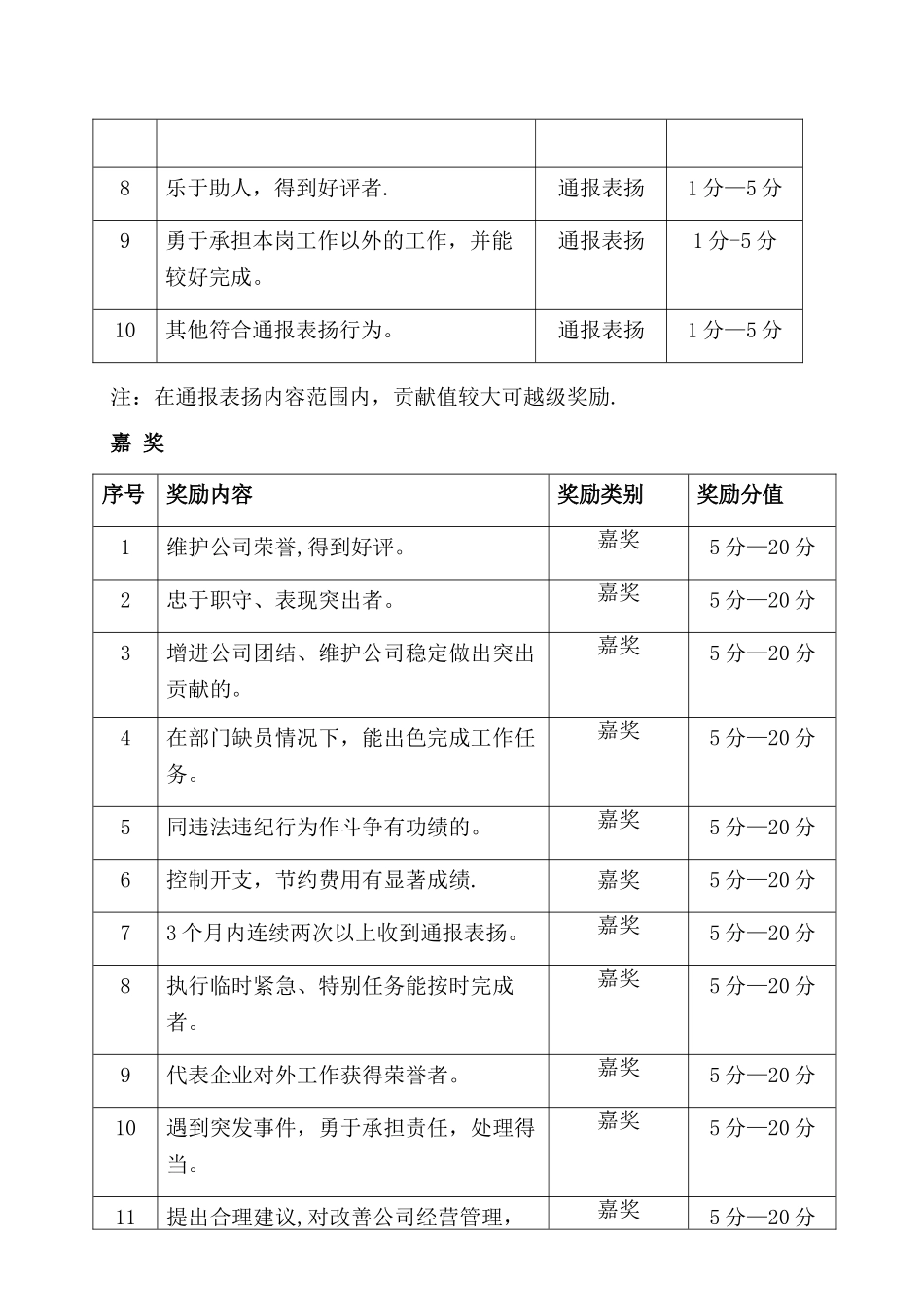管理公司奖罚条例_第3页
