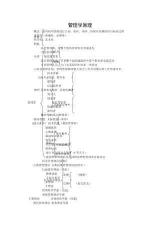 管理学原理复习框架