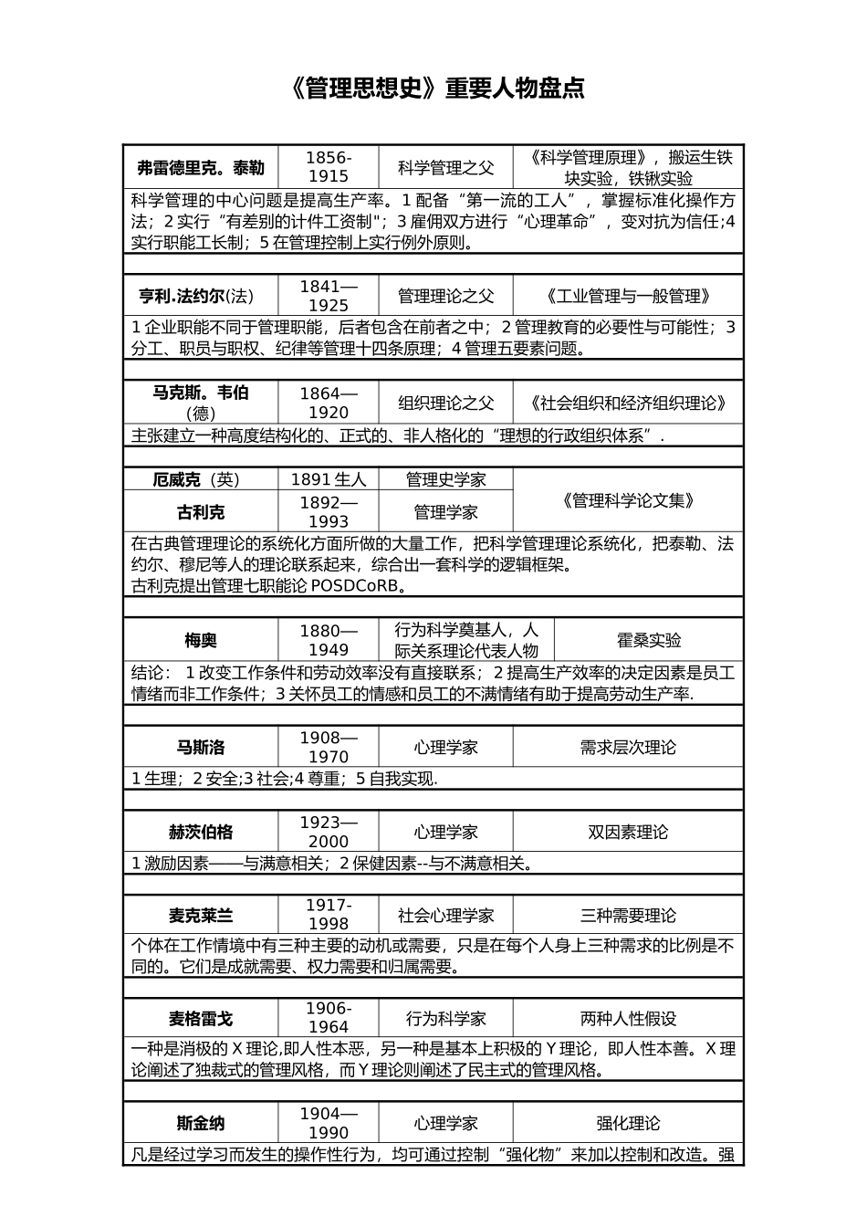 管理学名人盘点_第1页