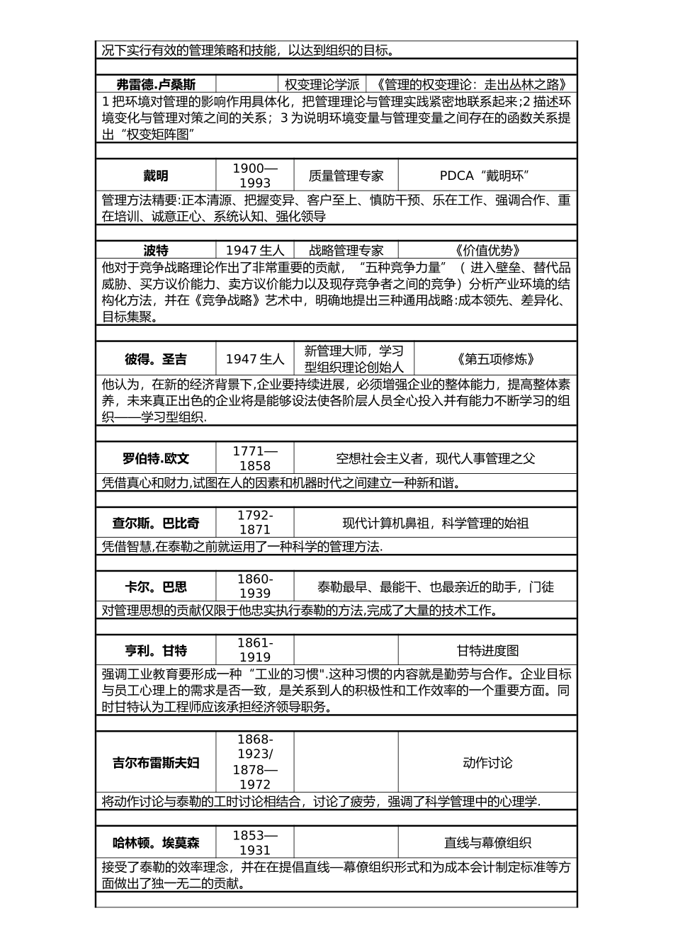 管理学名人盘点_第3页