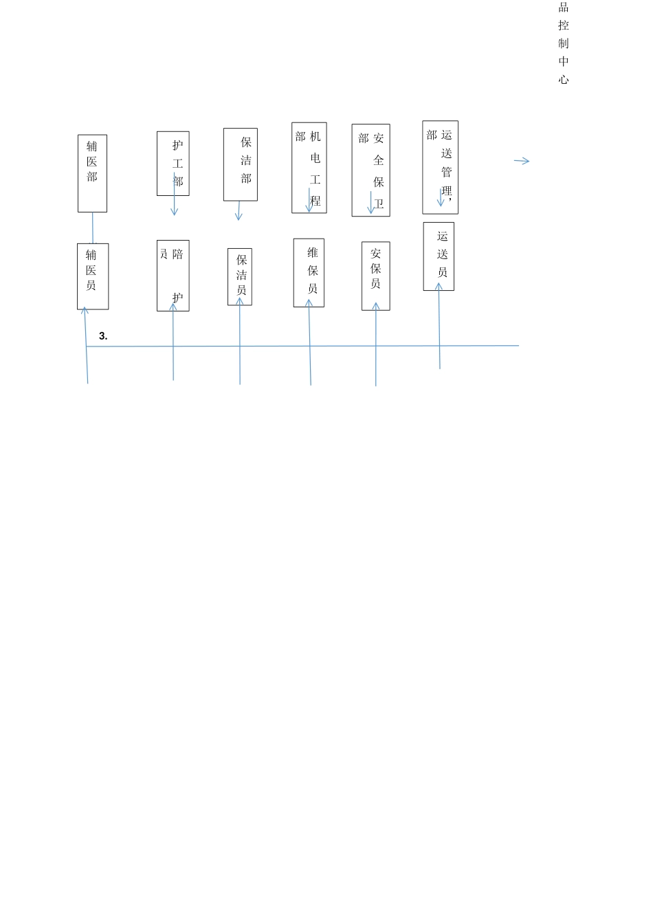 管理服务机构设置方案_第3页