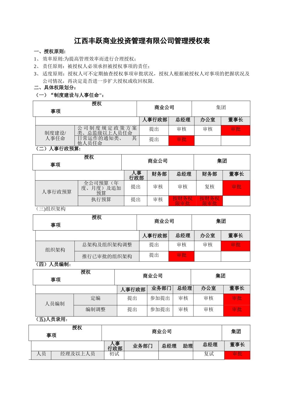 管理权限划分及流程_第1页