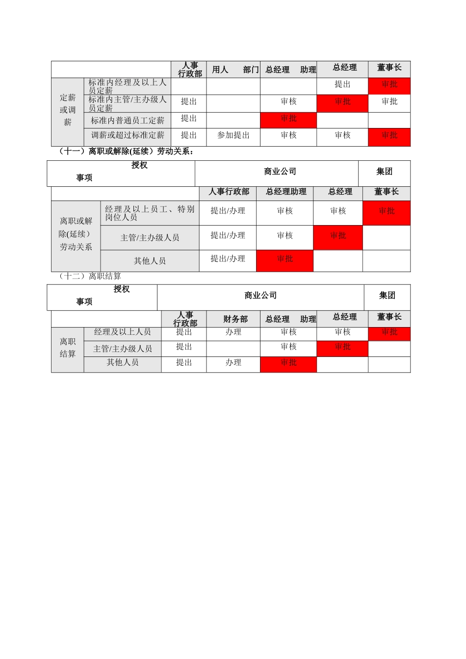 管理权限划分及流程_第3页
