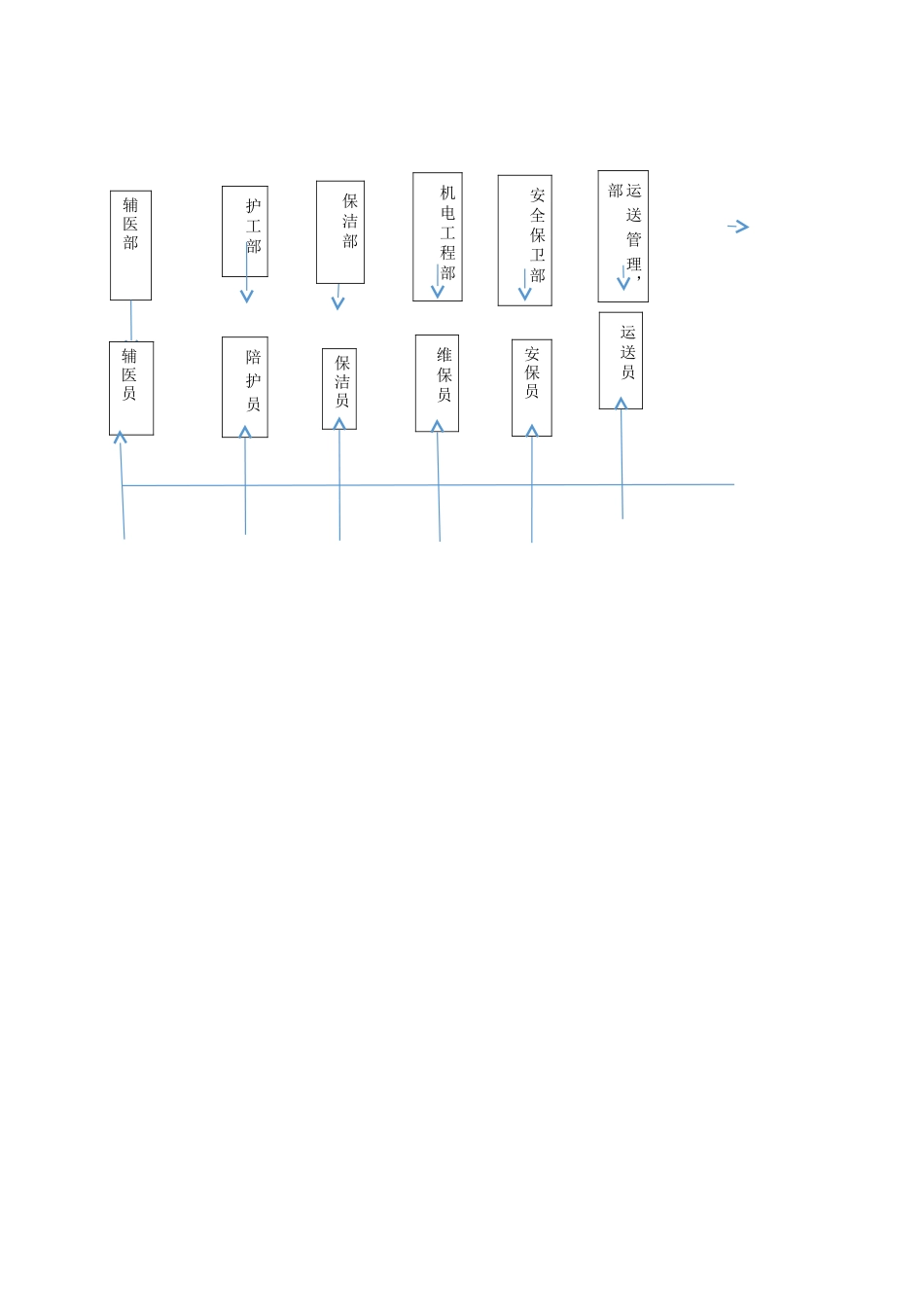 管理服务机构设置方案_第3页