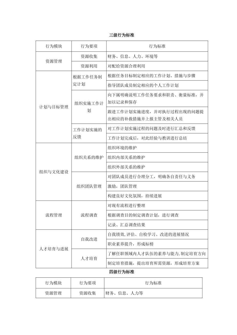 管理类任职资格各级行为标准_第1页