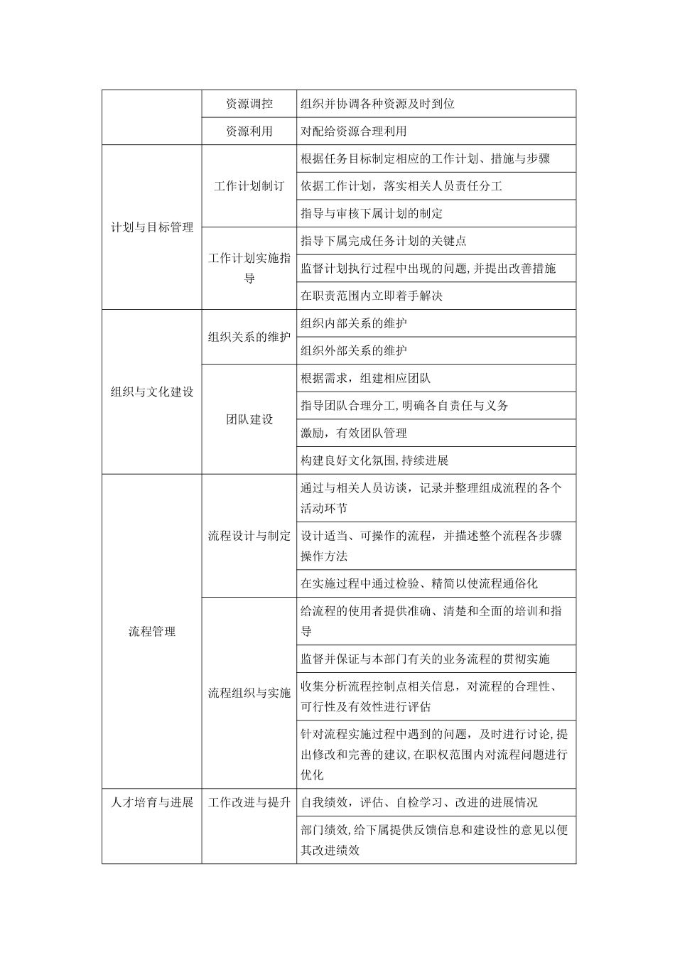 管理类任职资格各级行为标准_第2页