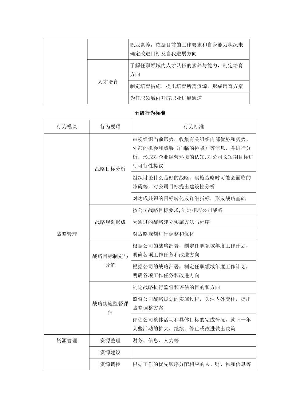 管理类任职资格各级行为标准_第3页