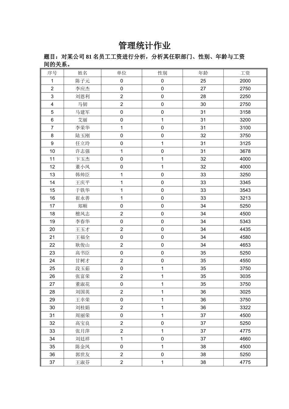 管理统计作业_第1页