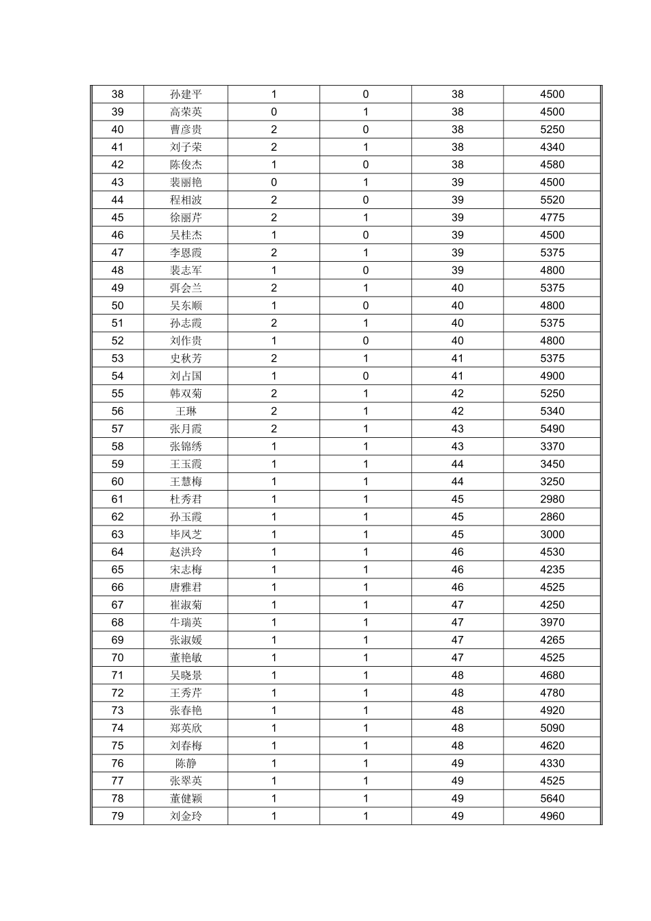 管理统计作业_第2页