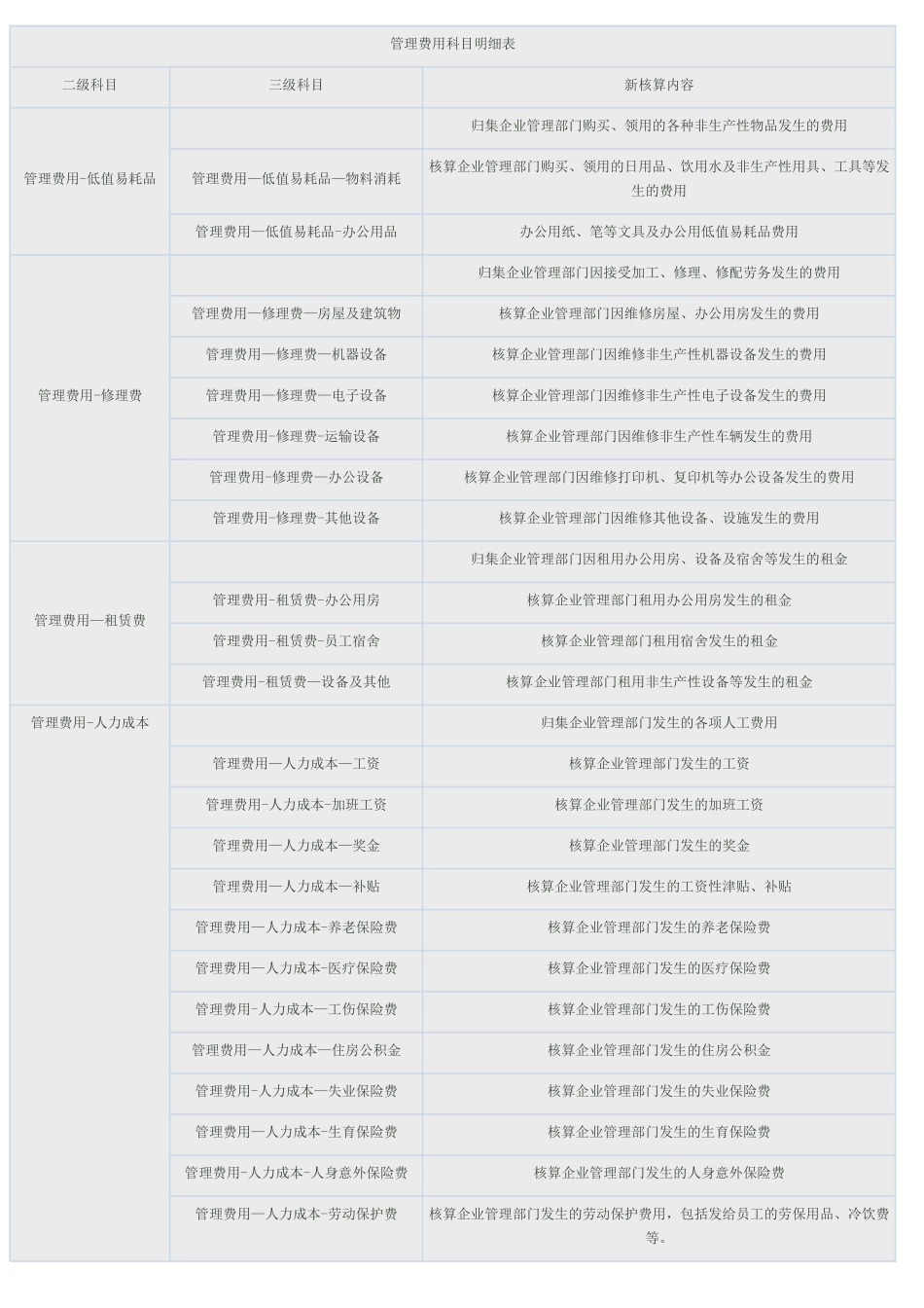 管理费用科目明细表_第1页