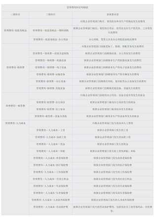 管理费用科目明细表