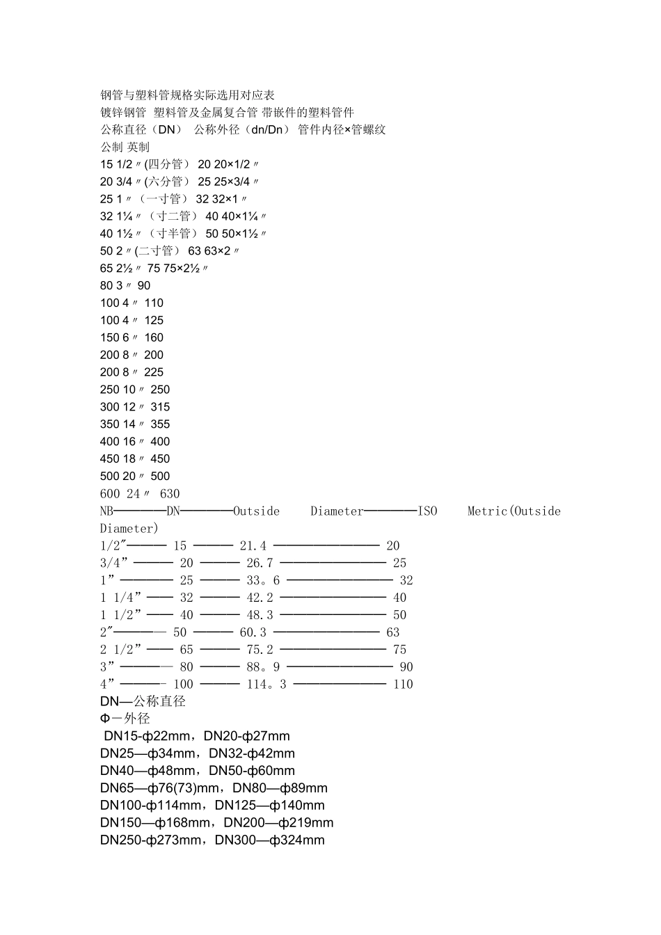 管道内外径对照表_第1页