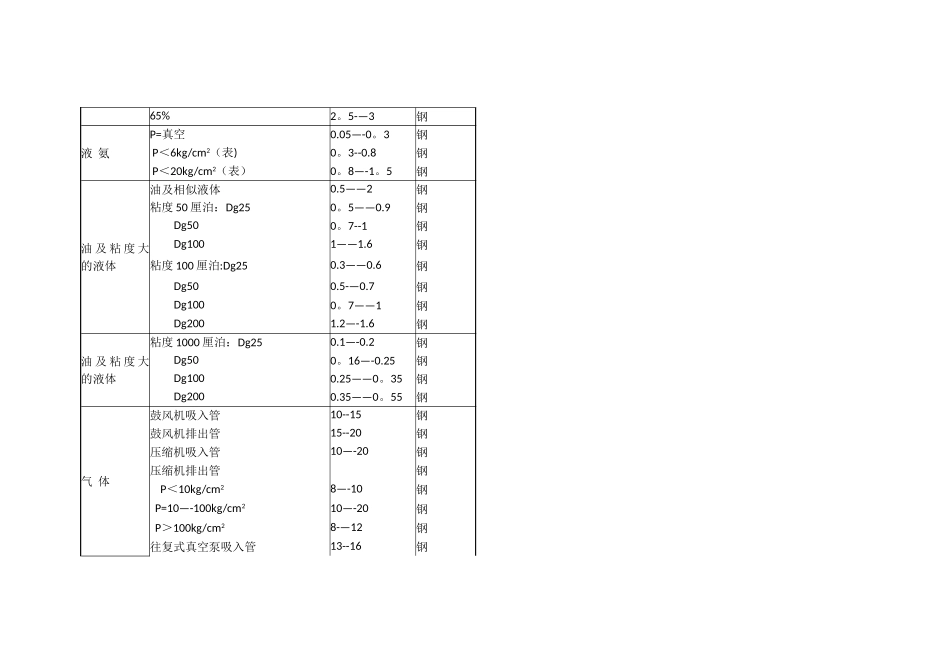 管道内介质常用流速范围表_第3页