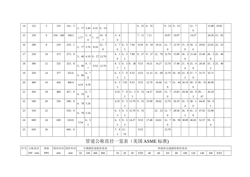 管道公称直径壁厚及压力对照表_第2页