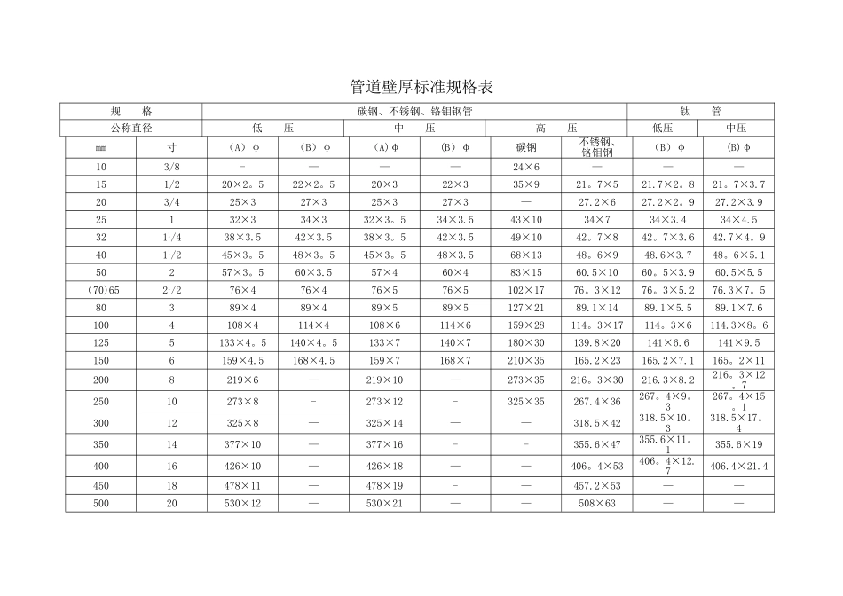 管道壁厚标准规格表_第1页