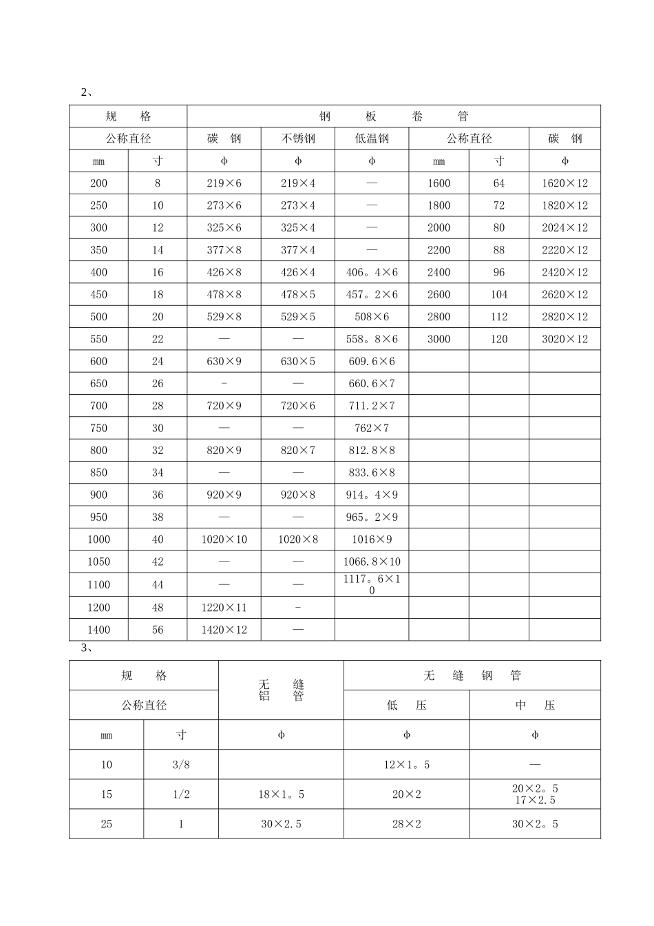 管道壁厚标准规格表_第2页