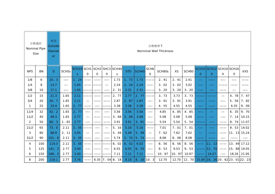 管道壁厚等级对照表_第1页