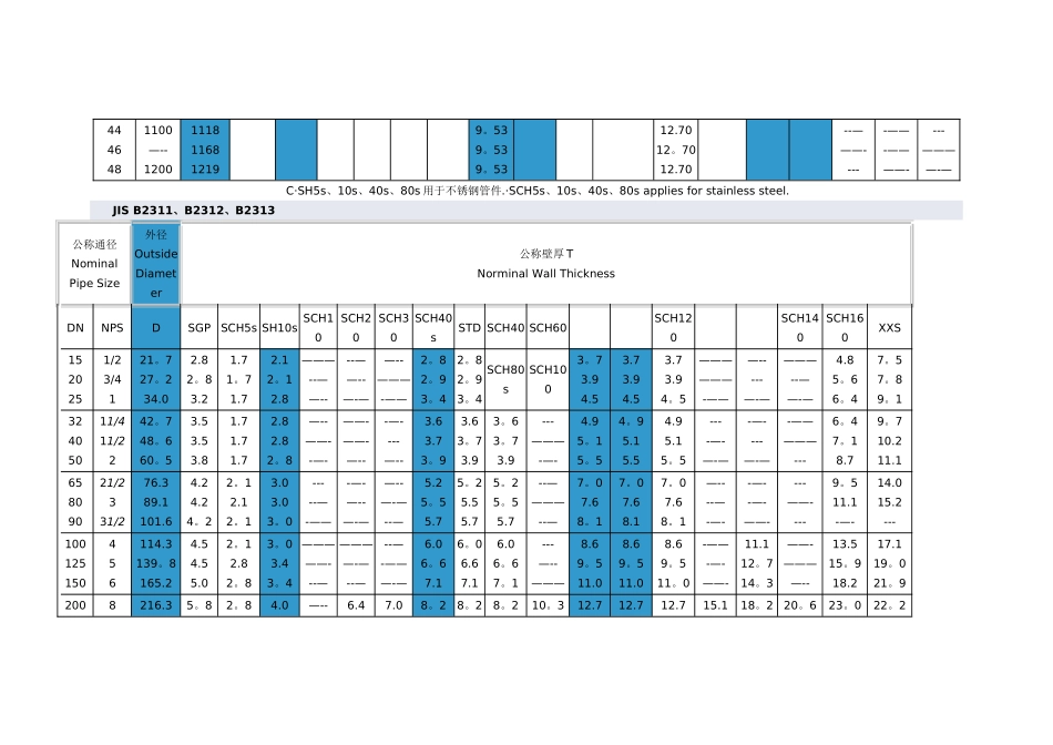 管道壁厚等级对照表_第3页