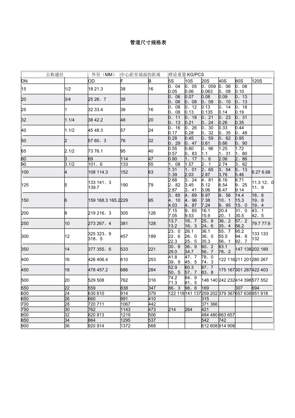 管道尺寸规格表_第1页
